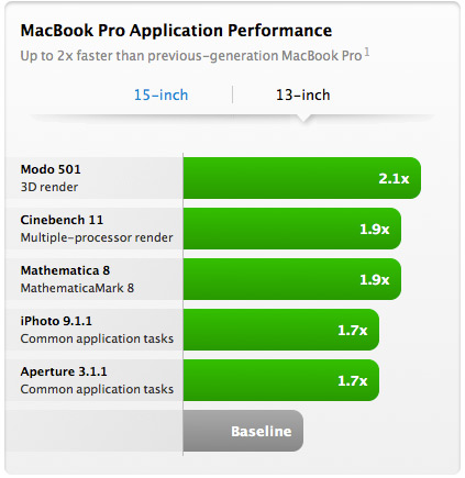 MacBook Pro 13 Application Performance
