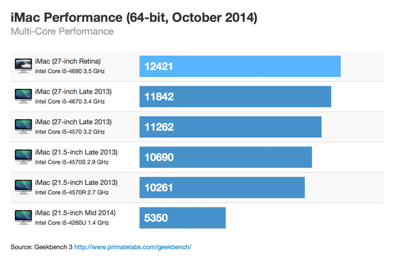 Сравнение процессоров apple. Intel Core i7 быстродействие. Сравнение мощности процессоров Apple Mac. Таблица процессоров Интел и эпл.