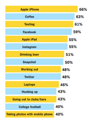 iPhone популярнее пива и секса
