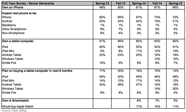 teensurveyiphonespring2015-800x482
