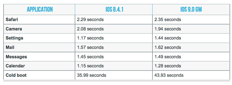 iOS 9 и iOS 8.4.1 на iPhone 4s: сравнение быстродействия