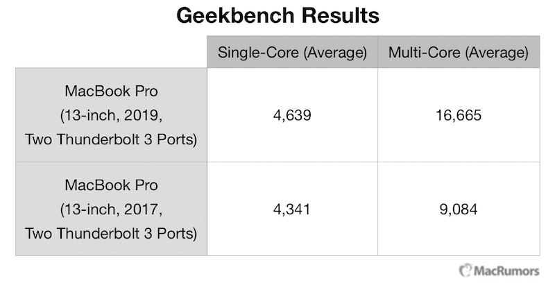 geekbench-results-2019-base-13-inch-macbook-pro